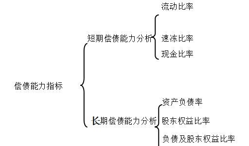 关于中小企业偿债能力分析的研究—以北京雁栖万达汽车文化服务有限公司为例