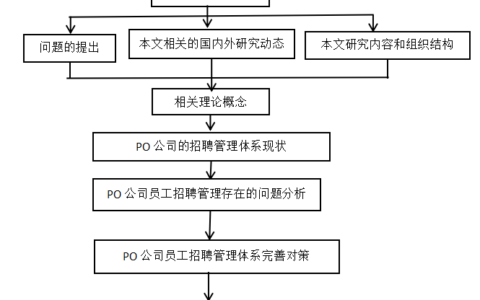 PO公司员工招聘管理体系研究