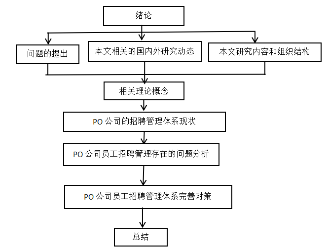 PO公司员工招聘管理体系研究
