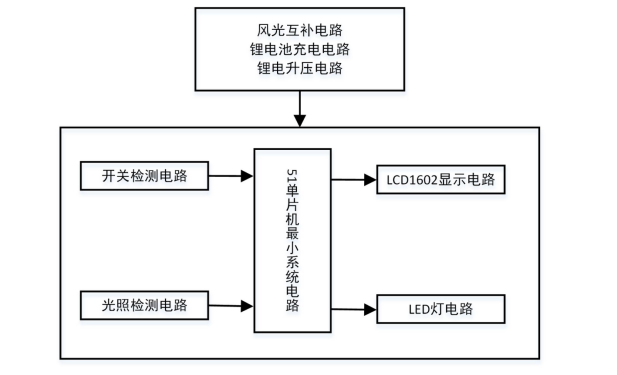 太阳能风能互补路灯控制系统