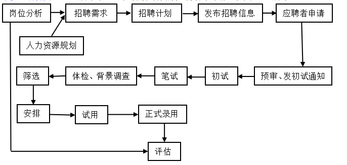 PO公司员工招聘管理体系研究