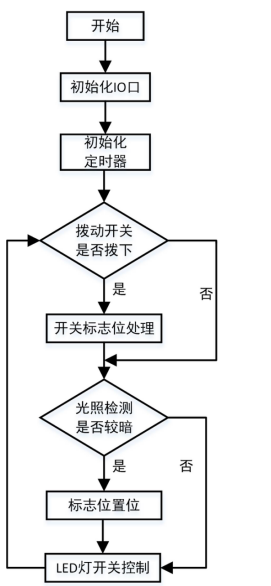 太阳能风能互补路灯控制系统