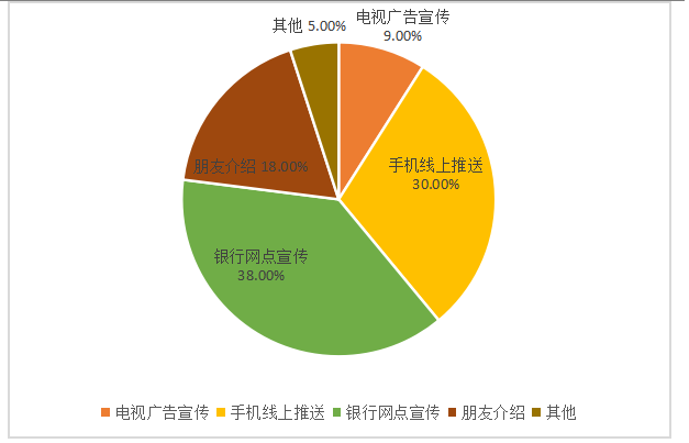 苏州A银行个人金融业务数字化转型策略研究
