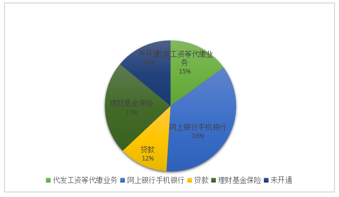 苏州A银行个人金融业务数字化转型策略研究