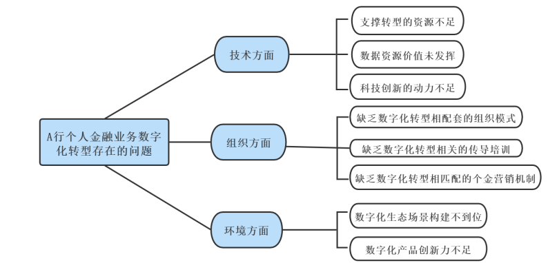 苏州A银行个人金融业务数字化转型策略研究