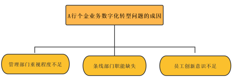 苏州A银行个人金融业务数字化转型策略研究