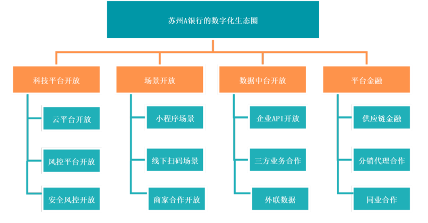 苏州A银行个人金融业务数字化转型策略研究