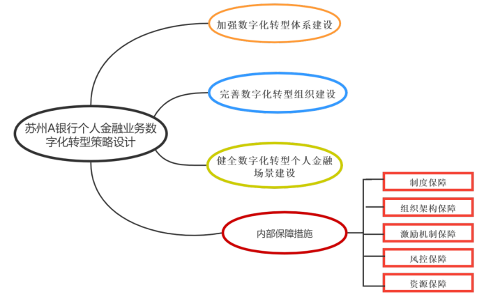 苏州A银行个人金融业务数字化转型策略研究