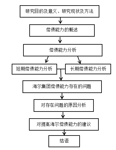 海尔公司偿债能力分析——与美的集团对比