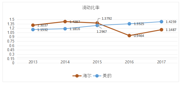 海尔公司偿债能力分析——与美的集团对比