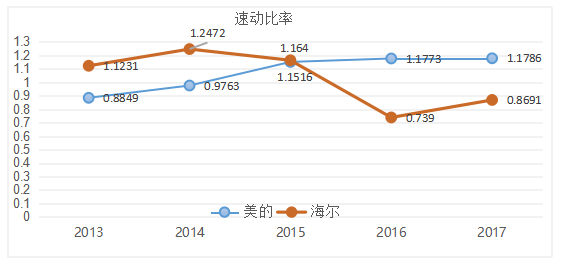 海尔公司偿债能力分析——与美的集团对比