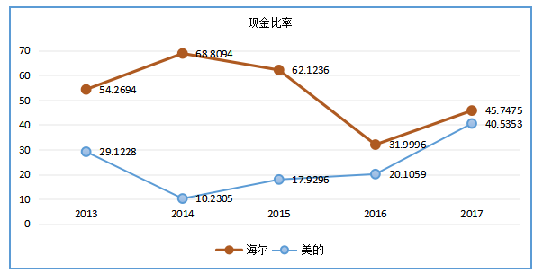 海尔公司偿债能力分析——与美的集团对比