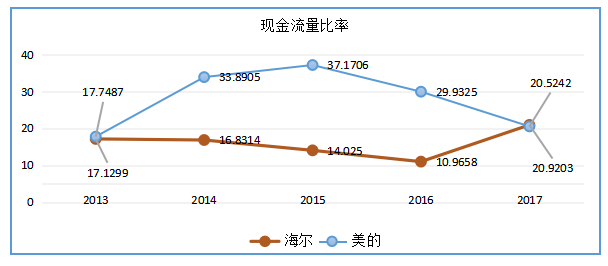 海尔公司偿债能力分析——与美的集团对比