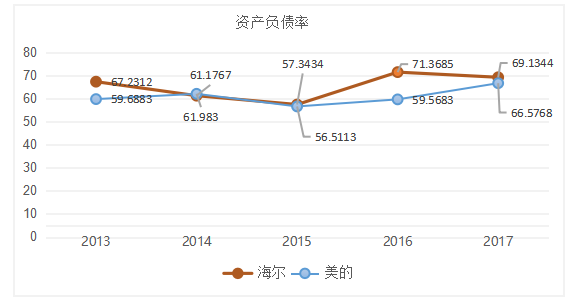 海尔公司偿债能力分析——与美的集团对比