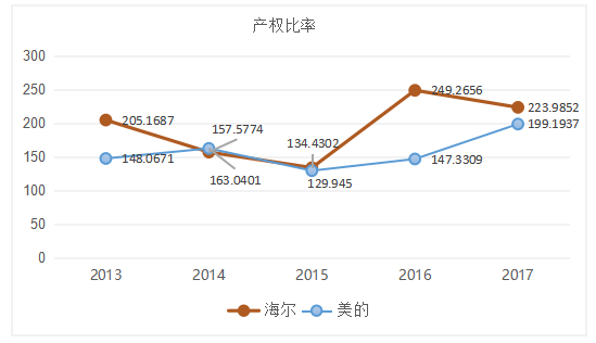 海尔公司偿债能力分析——与美的集团对比