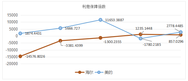 海尔公司偿债能力分析——与美的集团对比