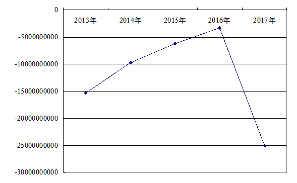 海南航空偿债能力分析