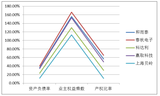 和而泰智能控制公司偿债能力分析与建议研究