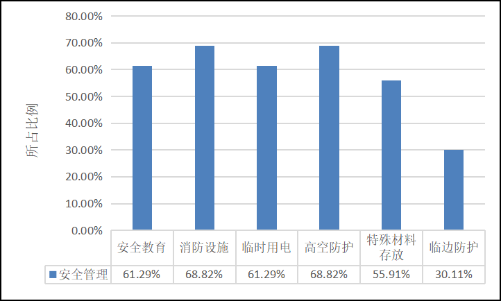工程项目的HSE管理研究