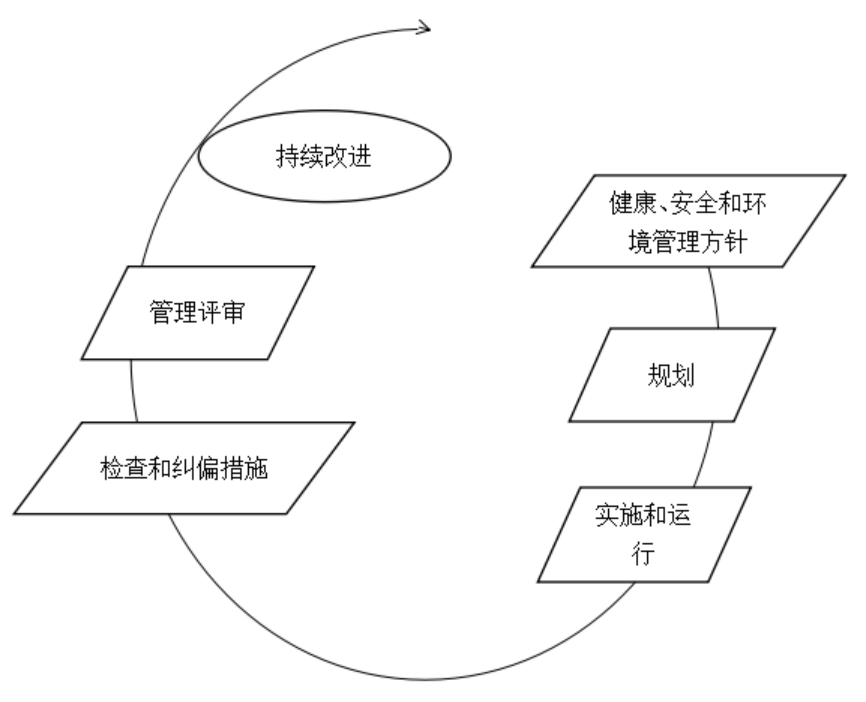 工程项目的HSE管理研究