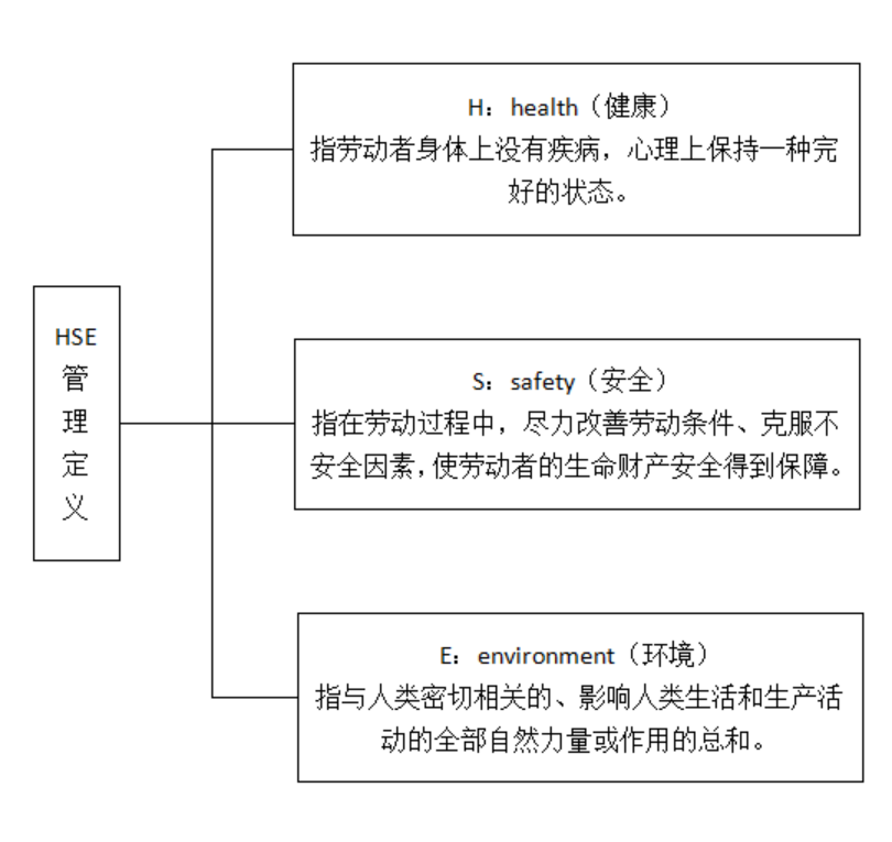 工程项目的HSE管理研究