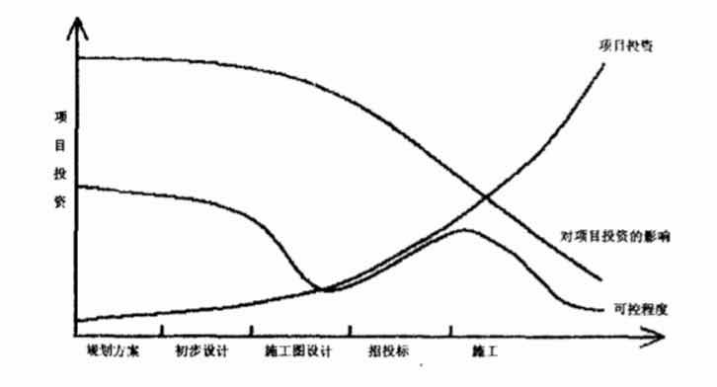 工程项目的投资管理的研究