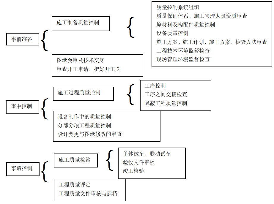 工程项目的投资管理的研究