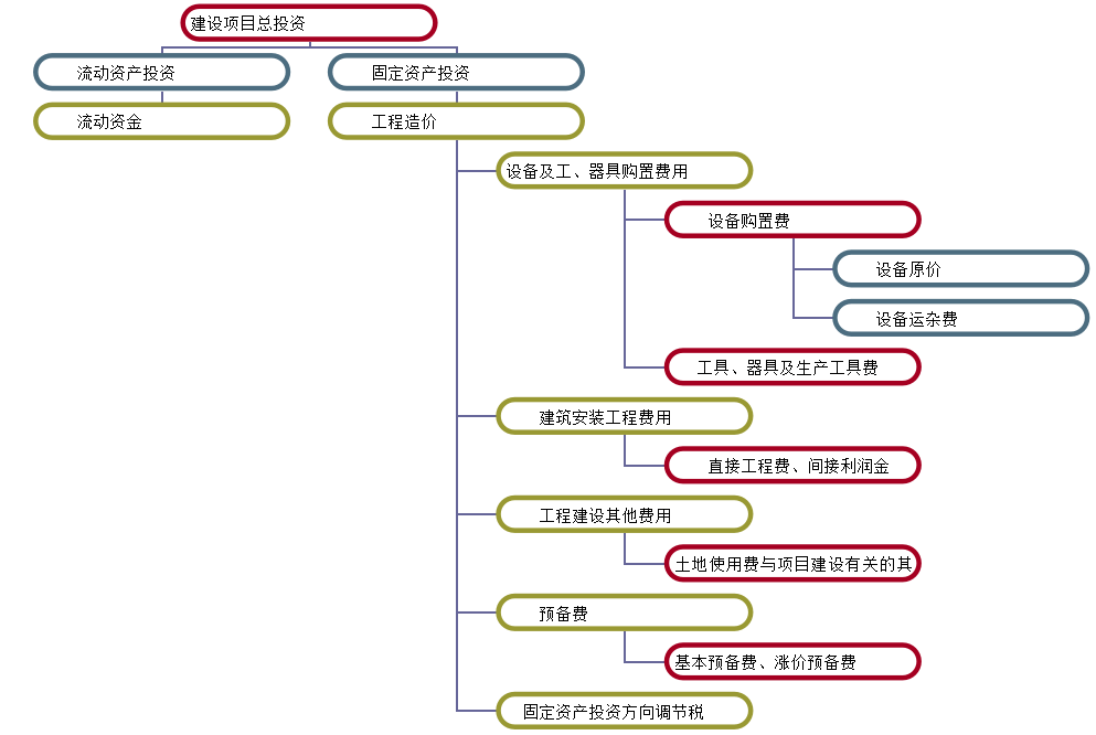 工程项目的投资管理的研究