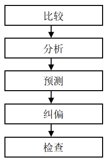 工程项目施工预算在成本控制中的应用分析