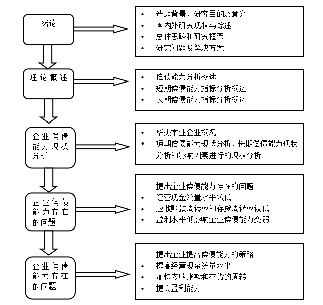 华杰木业公司偿债能力管理问题研究