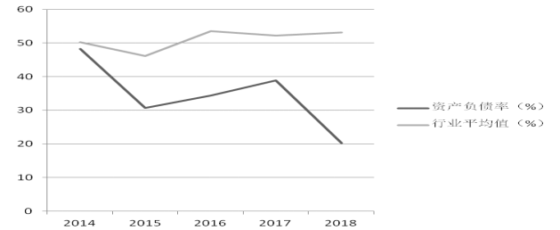 华杰木业公司偿债能力管理问题研究