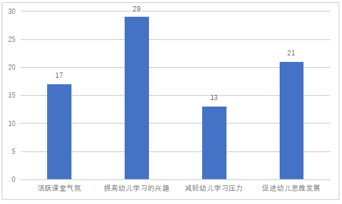 朔州市幼儿园英语游戏教学中的问题及对策研究