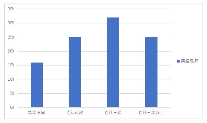 朔州市幼儿园英语游戏教学中的问题及对策研究
