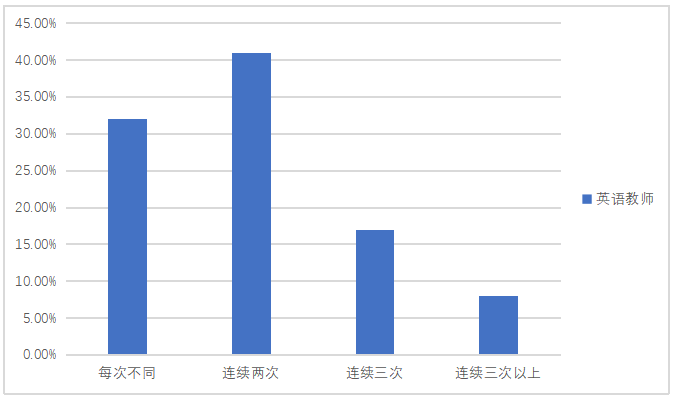 朔州市幼儿园英语游戏教学中的问题及对策研究