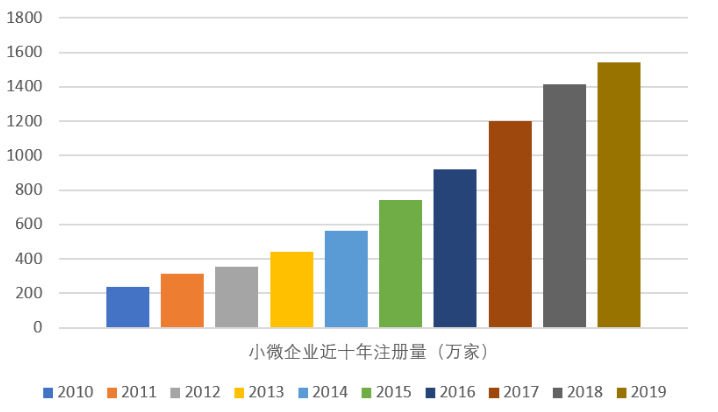 税收优惠政策对小微企业发展的影 响-以安庆市为例