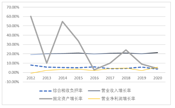 税收优惠政策对小微企业发展的影 响-以安庆市为例