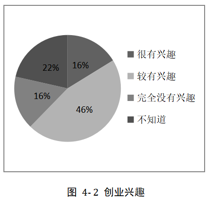 民办院校毕业生创业意愿影响因素分析——以广州工商学院为例