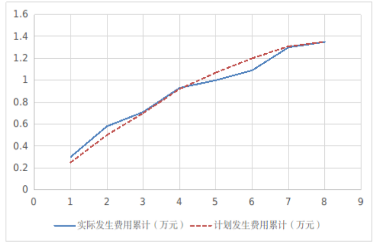水库除险加固工程项目成本控制研究
