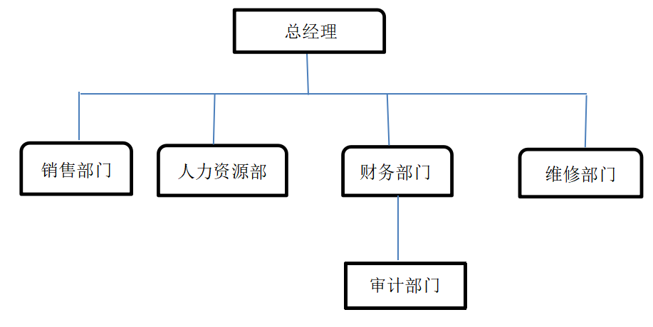 翔宇4S店内部审计问题研究