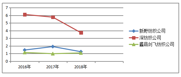蠡县剑飞纺织公司偿债能力分析与建议研究