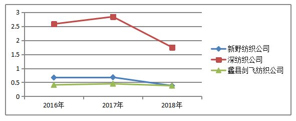 蠡县剑飞纺织公司偿债能力分析与建议研究