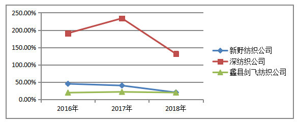 蠡县剑飞纺织公司偿债能力分析与建议研究