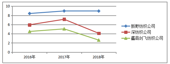 蠡县剑飞纺织公司偿债能力分析与建议研究