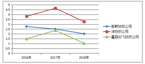 蠡县剑飞纺织公司偿债能力分析与建议研究