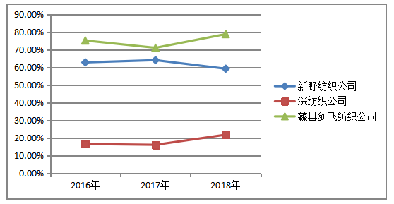 蠡县剑飞纺织公司偿债能力分析与建议研究