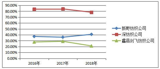 蠡县剑飞纺织公司偿债能力分析与建议研究