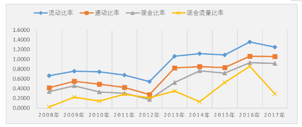 伊利乳业公司偿债能力研究