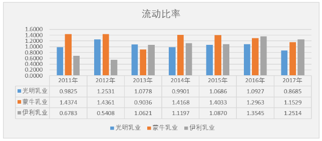 伊利乳业公司偿债能力研究