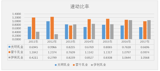 伊利乳业公司偿债能力研究