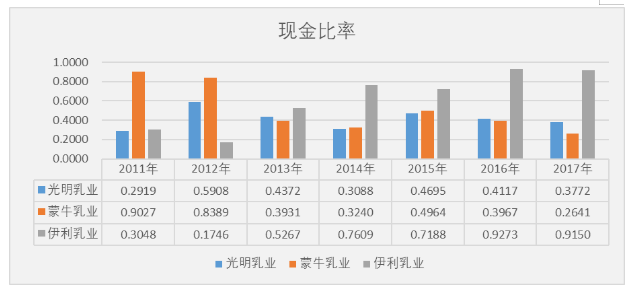 伊利乳业公司偿债能力研究